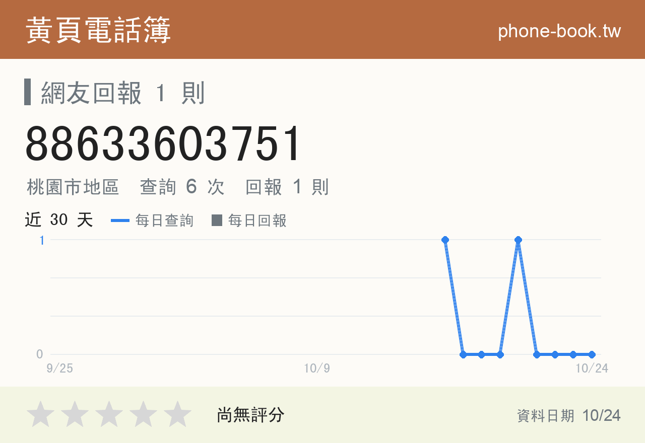 88633603751 評分卡：查詢 6 次、網友回報 1 則
