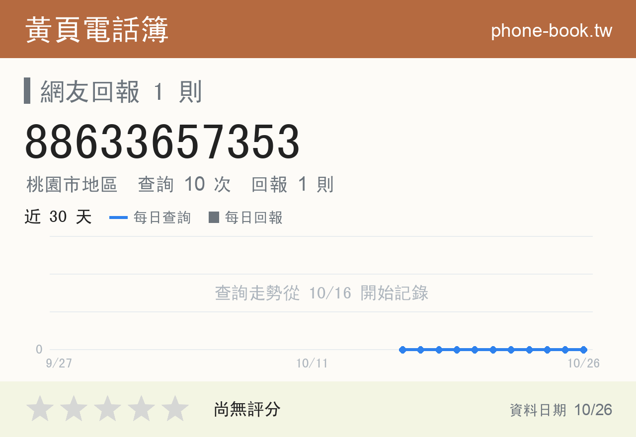 88633657353 評分卡：查詢 10 次、網友回報 1 則