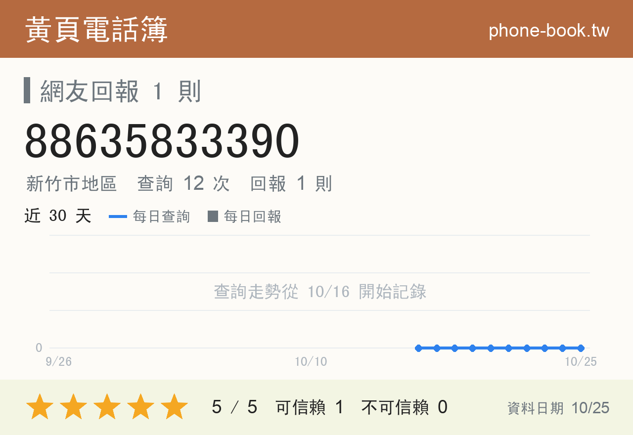 88635833390 評分卡：查詢 12 次、網友回報 1 則