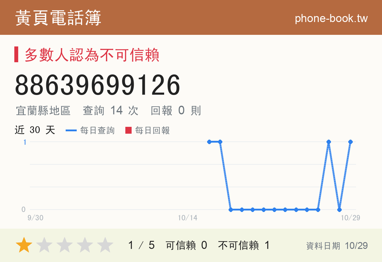 88639699126 評分卡：查詢 16 次、網友回報 0 則