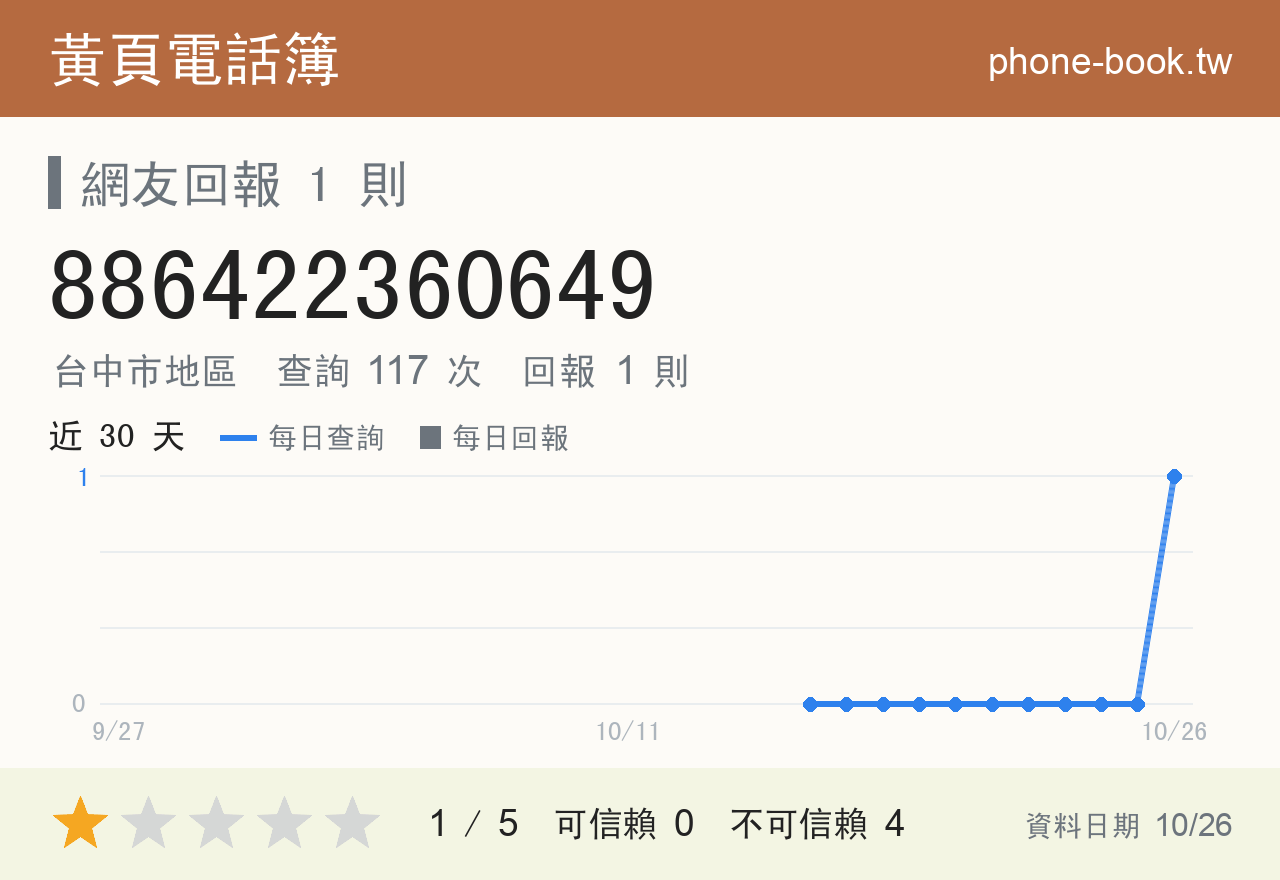 886422360649 評分卡：查詢 117 次、網友回報 1 則