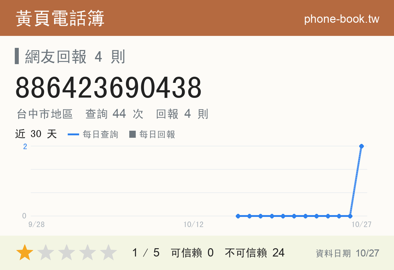 886423690438 評分卡：查詢 44 次、網友回報 4 則