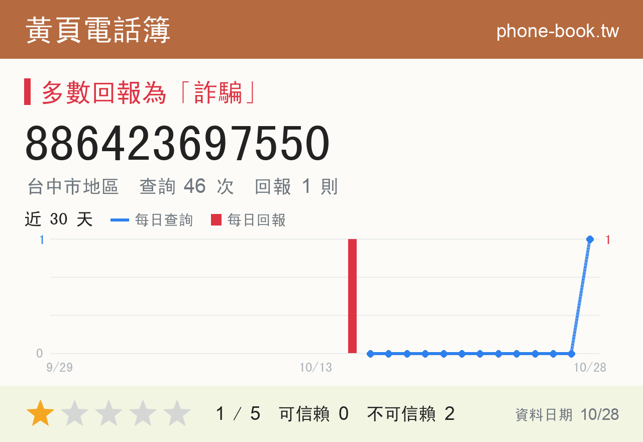 886423697550 評分卡：查詢 46 次、網友回報 1 則