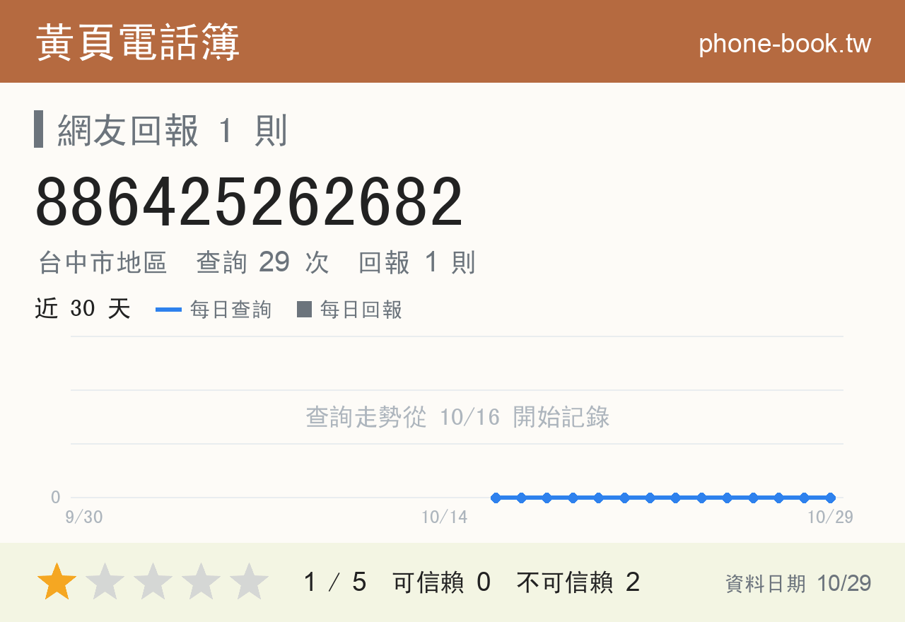 886425262682 評分卡：查詢 29 次、網友回報 1 則