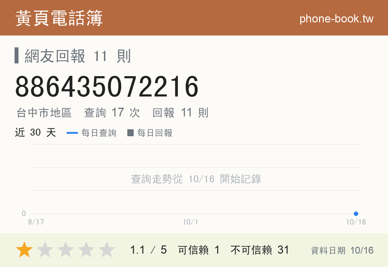 886435072216 評分卡：查詢 17 次、網友回報 11 則