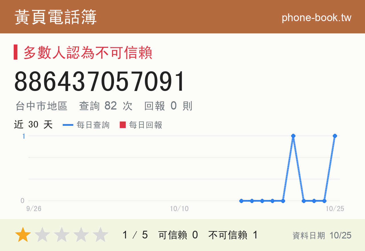886437057091 評分卡：查詢 82 次、網友回報 0 則