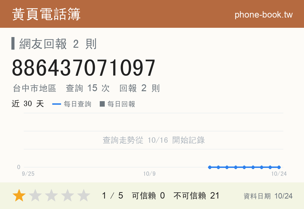 886437071097 評分卡：查詢 15 次、網友回報 2 則