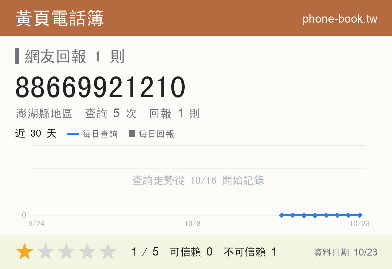 88669921210 評分卡：查詢 5 次、網友回報 1 則