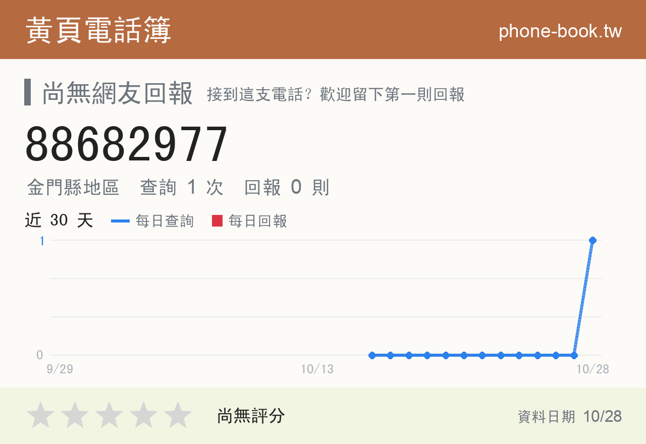 88682977 評分卡：查詢 1 次、網友回報 0 則