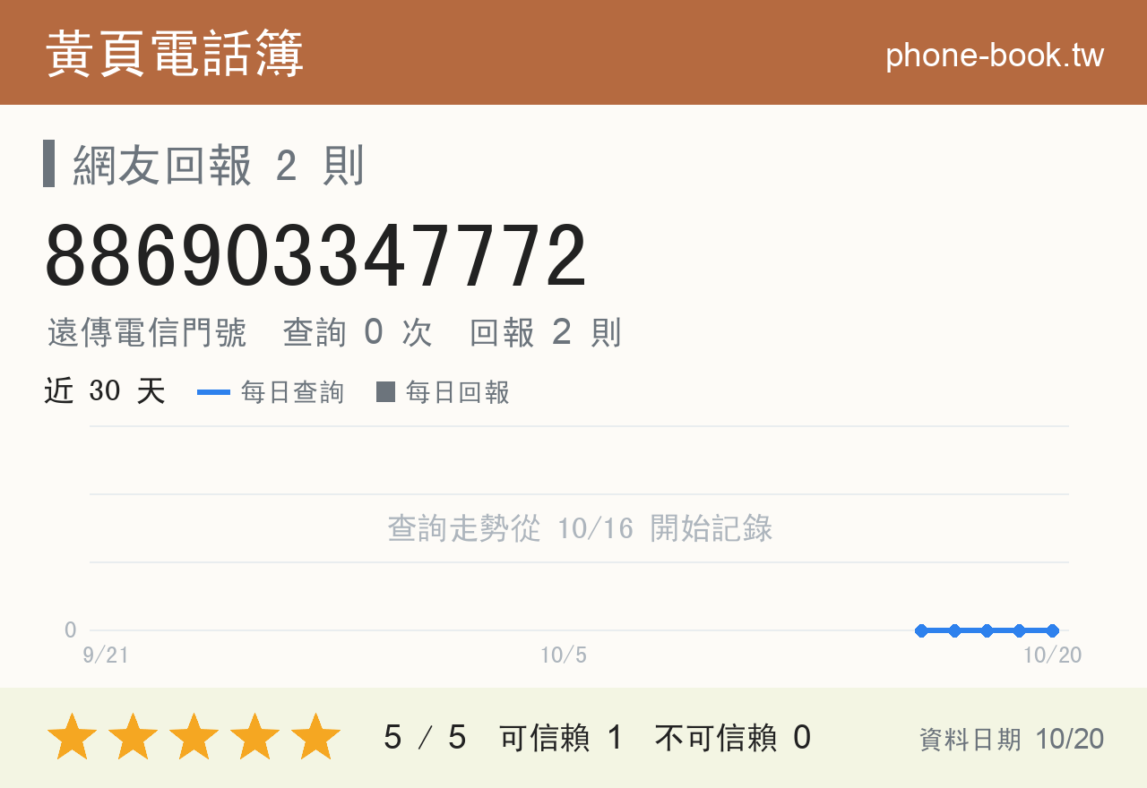 886903347772 評分卡：查詢 0 次、網友回報 2 則