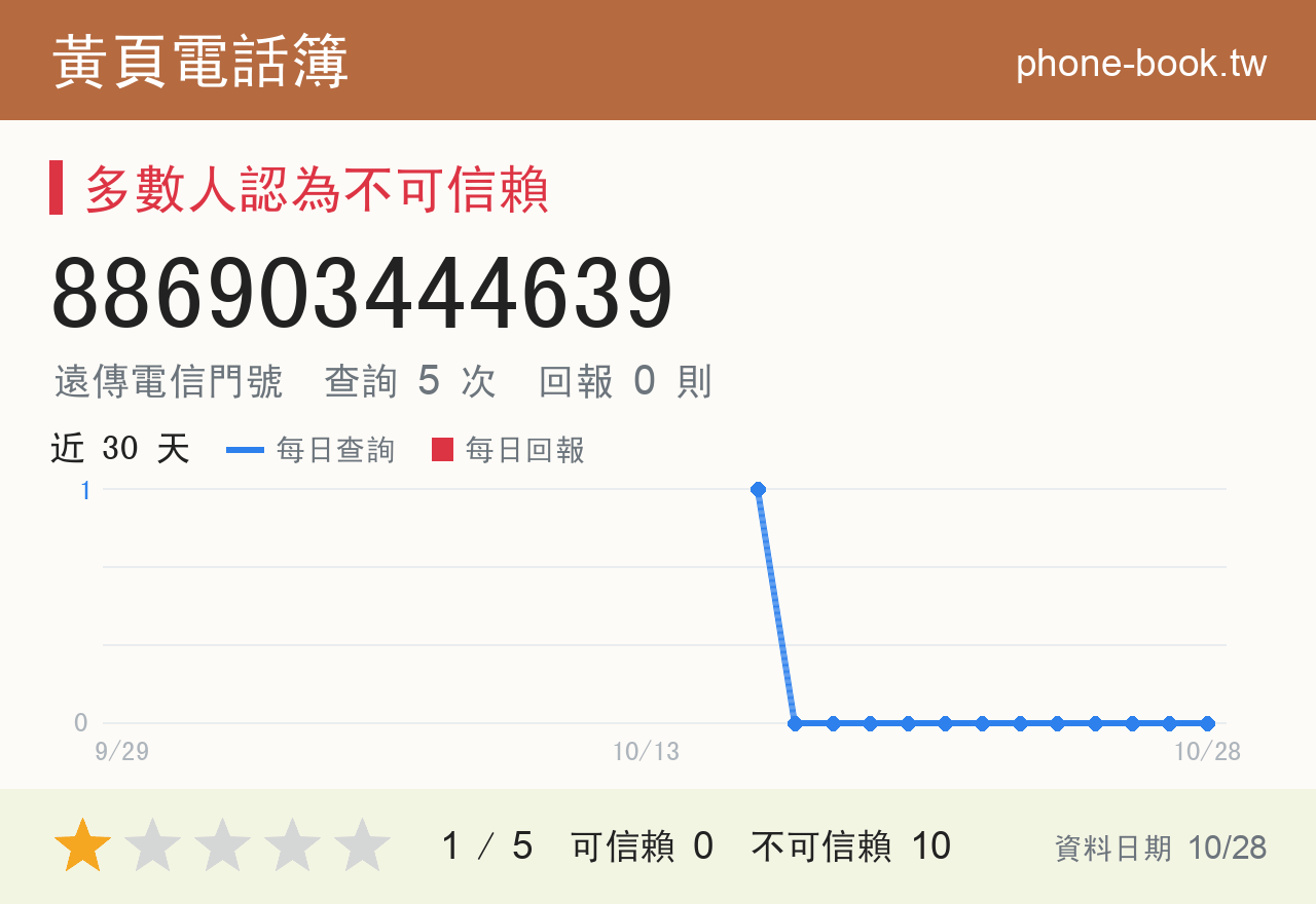 886903444639 評分卡：查詢 6 次、網友回報 0 則