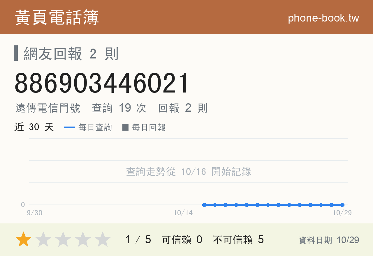 886903446021 評分卡：查詢 19 次、網友回報 2 則