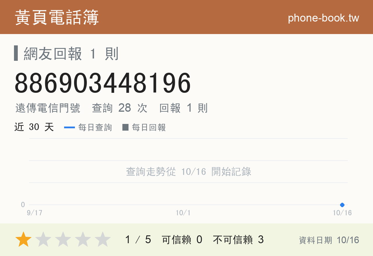 886903448196 評分卡：查詢 28 次、網友回報 1 則