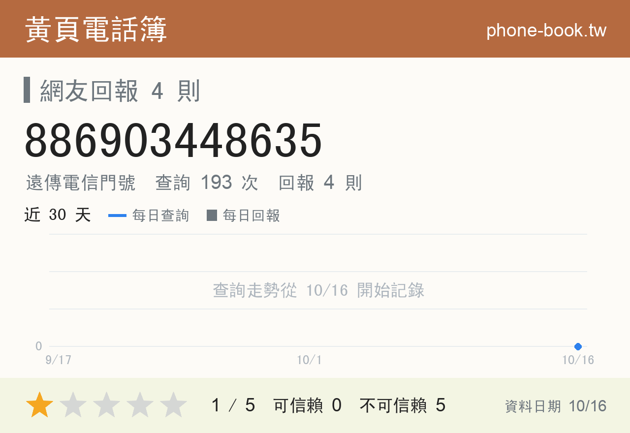 886903448635 評分卡：查詢 193 次、網友回報 4 則