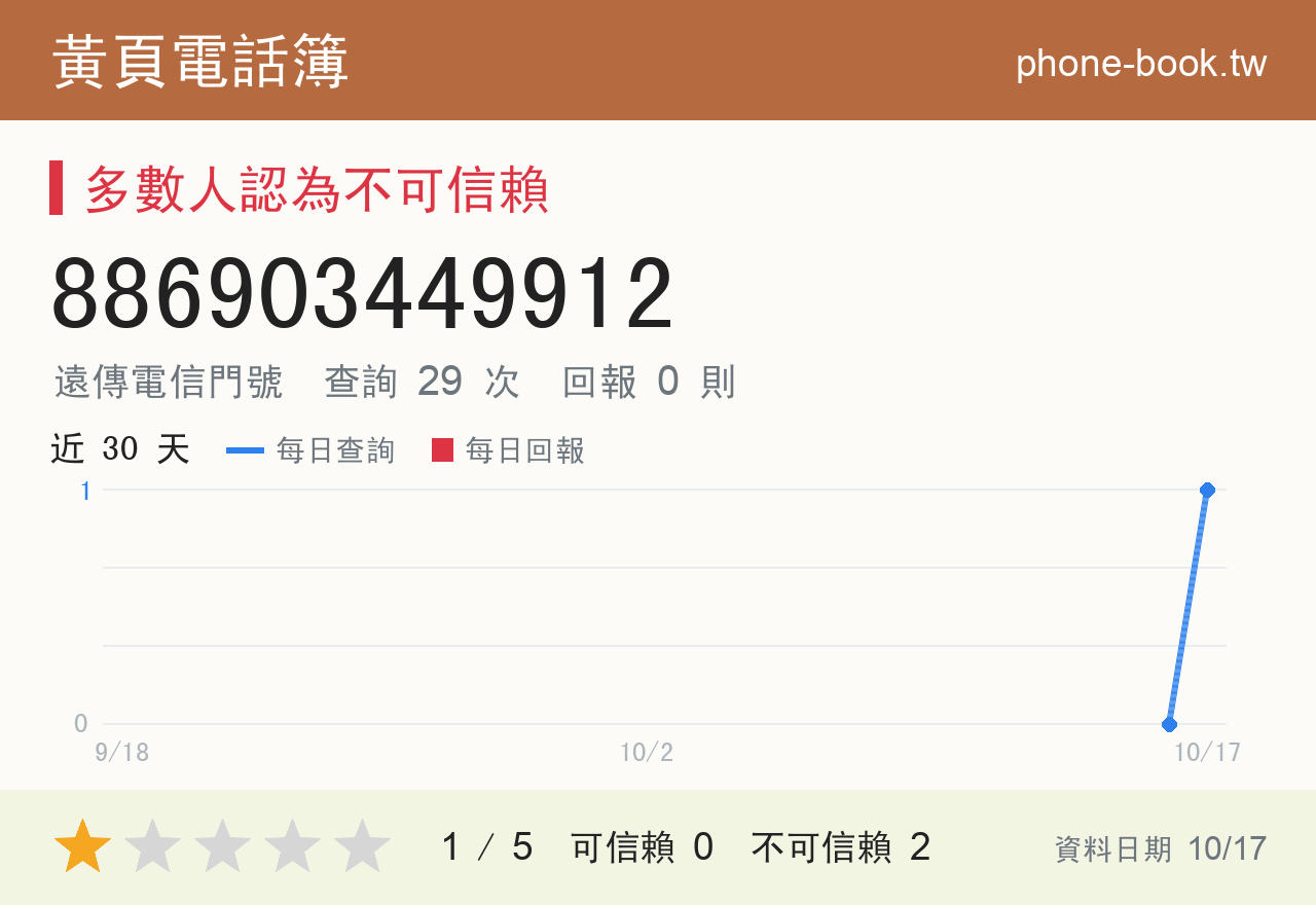 886903449912 評分卡：查詢 29 次、網友回報 0 則