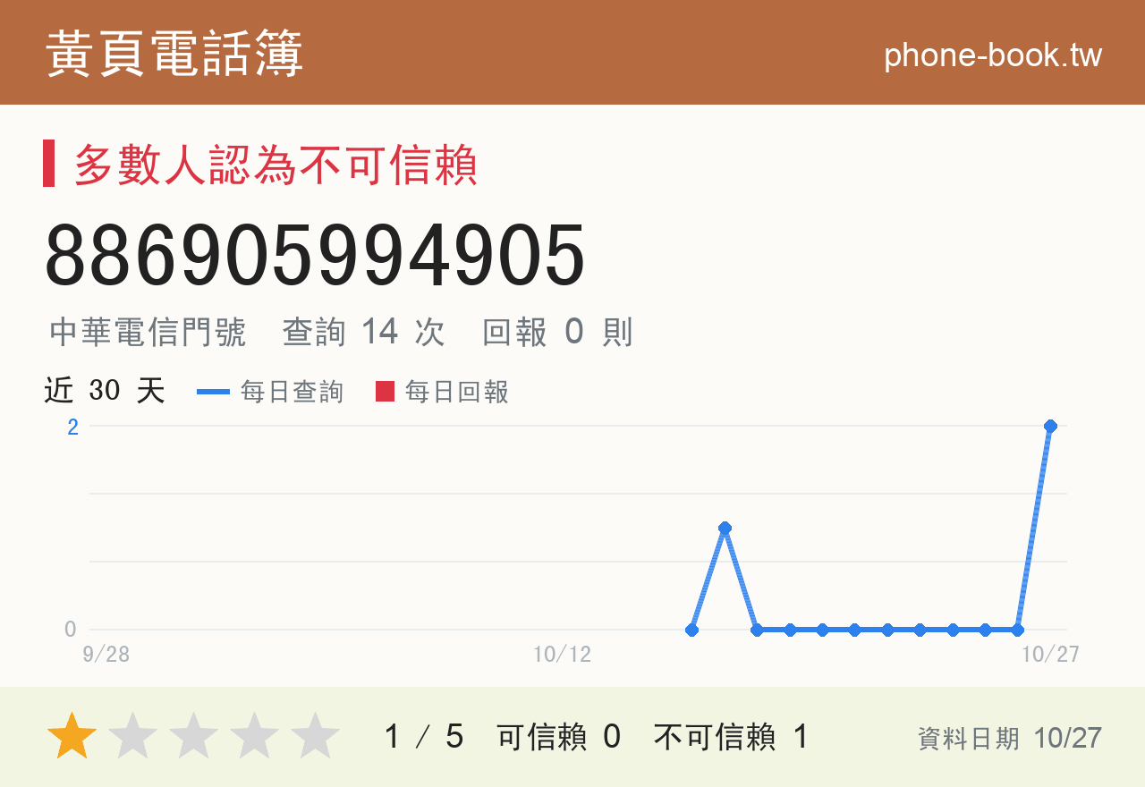 886905994905 評分卡：查詢 17 次、網友回報 0 則