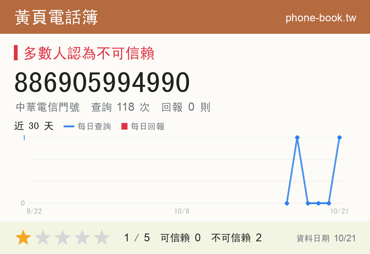 886905994990 評分卡：查詢 118 次、網友回報 0 則