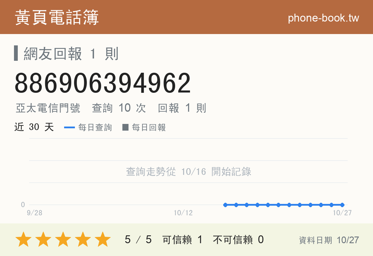 886906394962 評分卡：查詢 10 次、網友回報 1 則