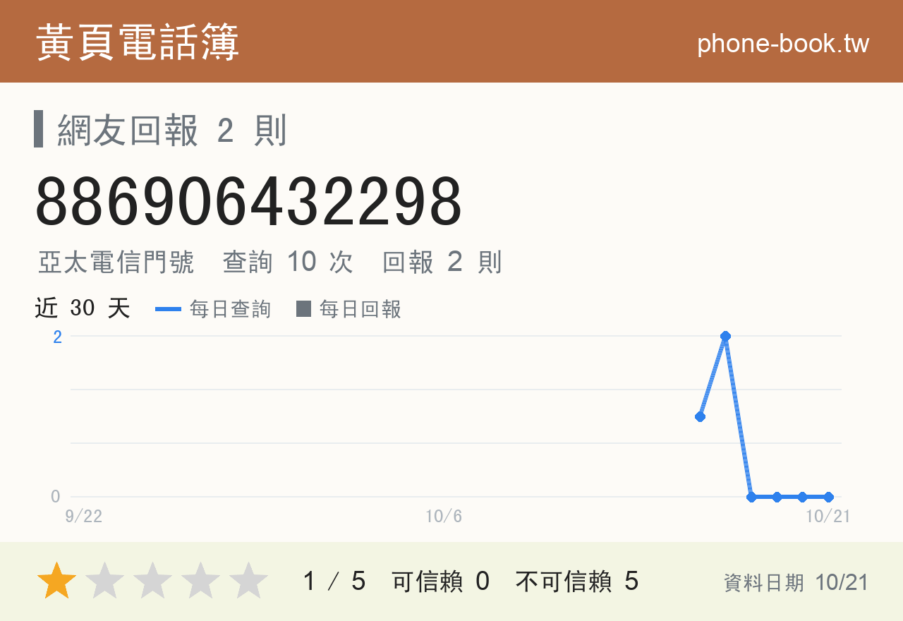 886906432298 評分卡：查詢 10 次、網友回報 2 則