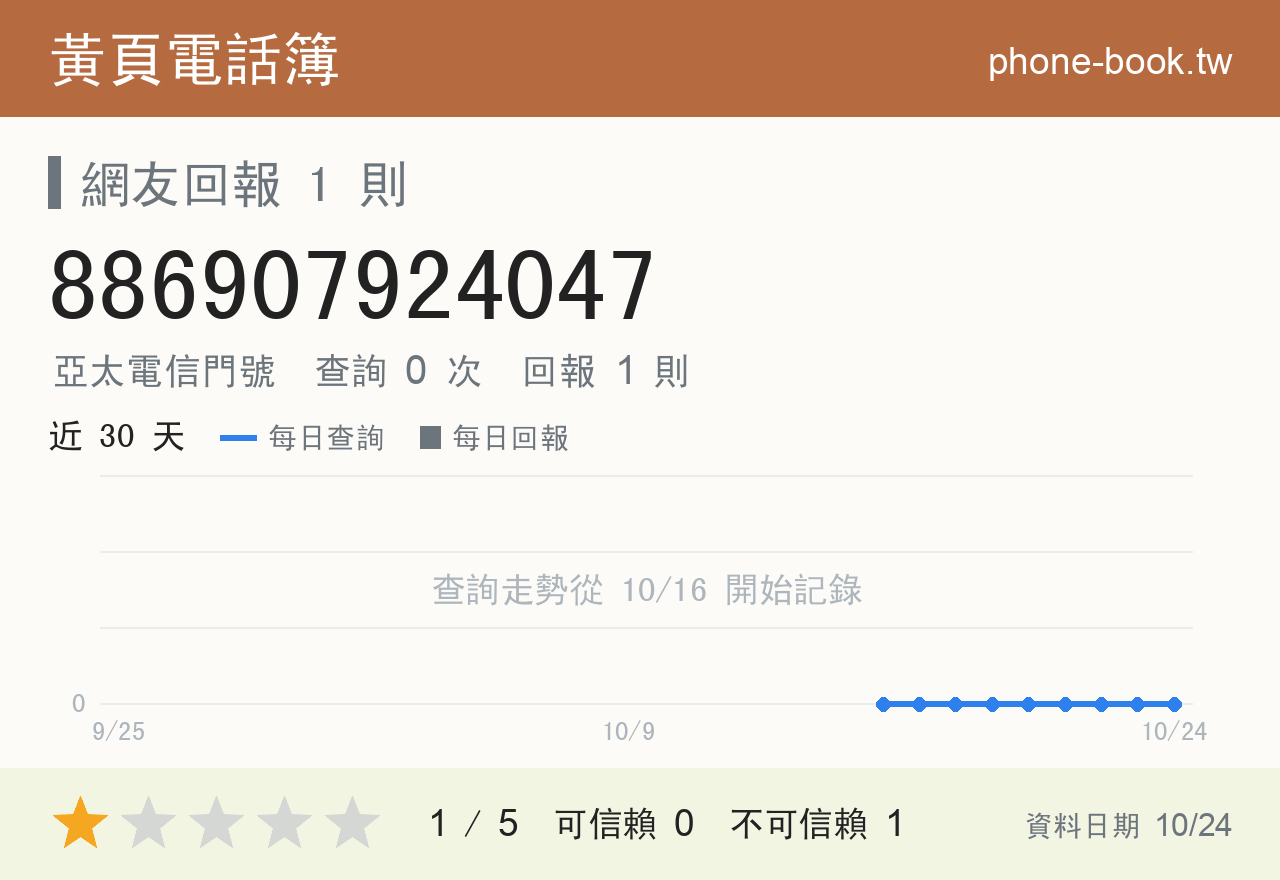 886907924047 評分卡：查詢 0 次、網友回報 1 則