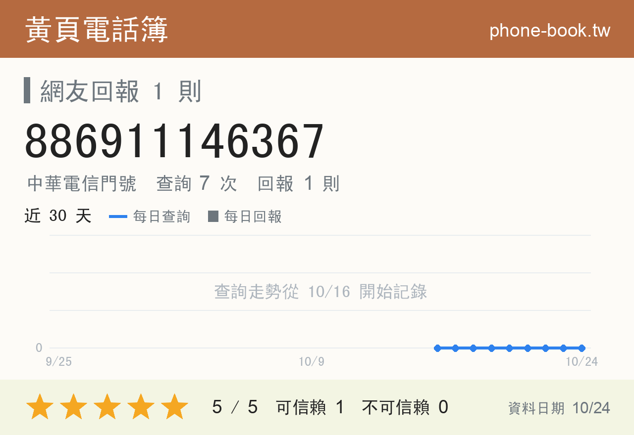 886911146367 評分卡：查詢 7 次、網友回報 1 則