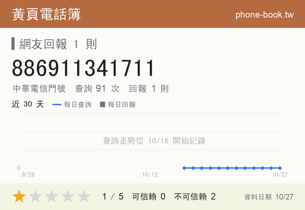 886911341711 評分卡：查詢 91 次、網友回報 1 則