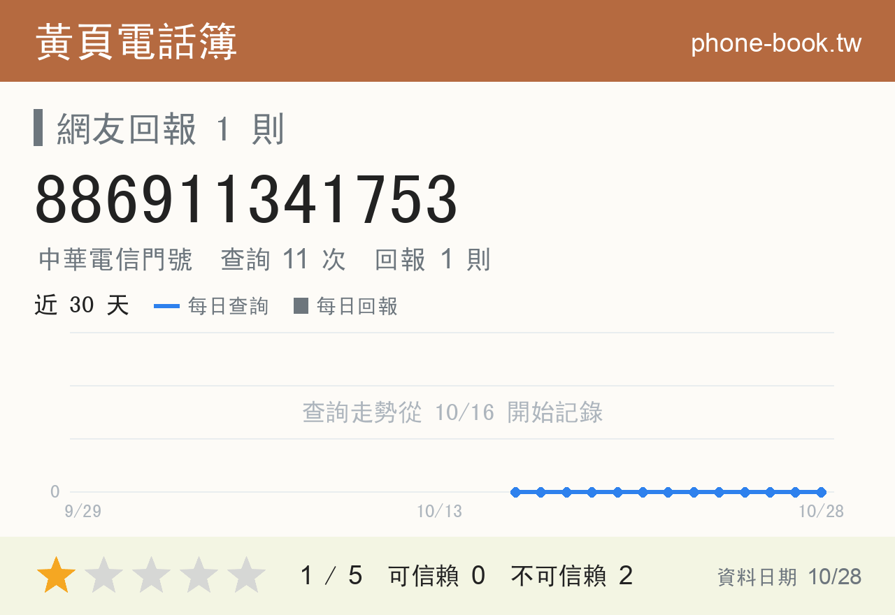 886911341753 評分卡：查詢 11 次、網友回報 1 則