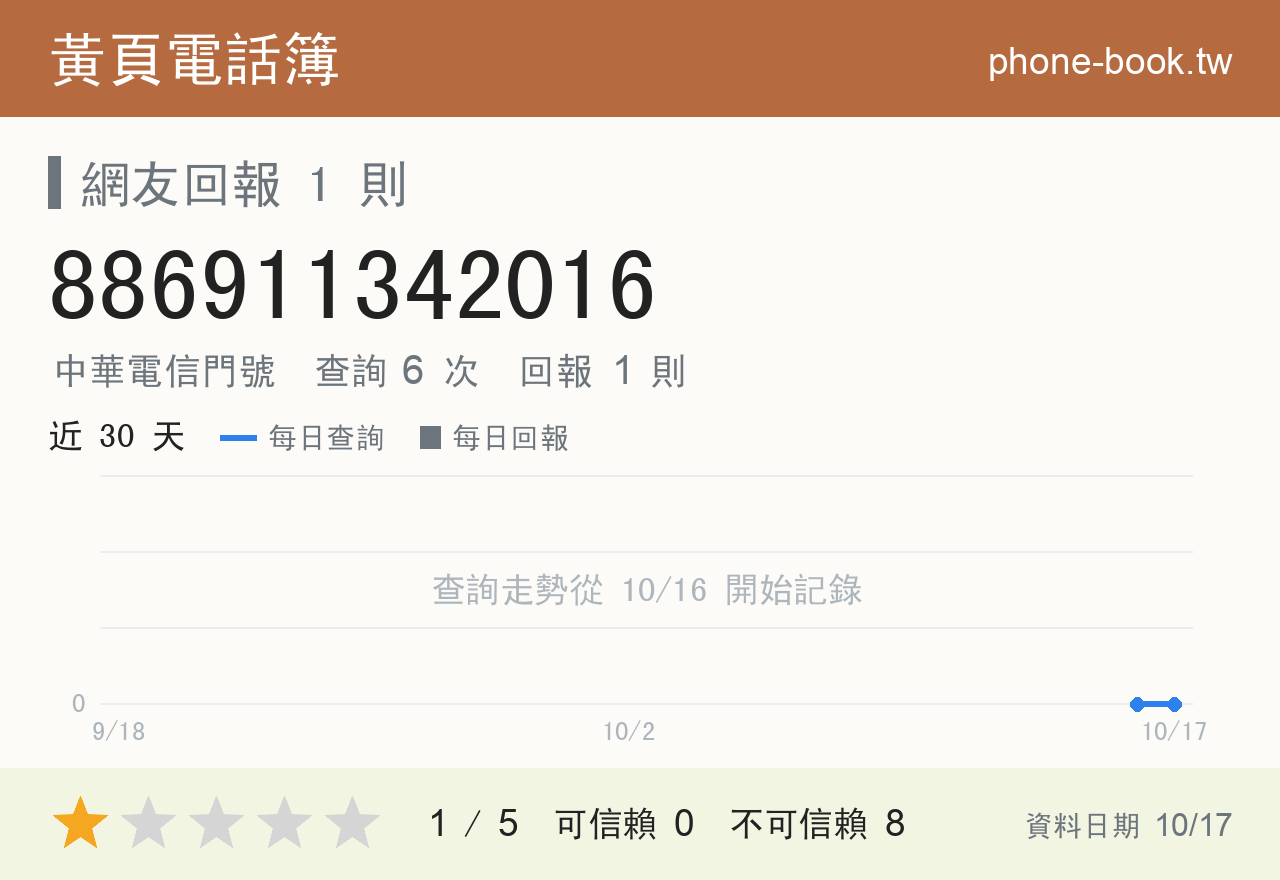 886911342016 評分卡：查詢 6 次、網友回報 1 則