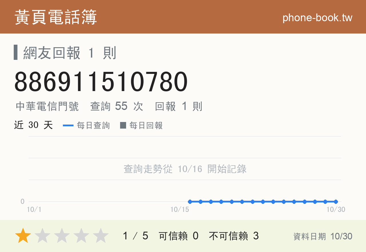 886911510780 評分卡：查詢 55 次、網友回報 1 則