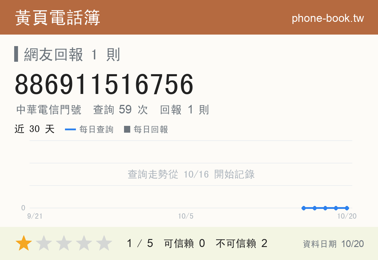 886911516756 評分卡：查詢 59 次、網友回報 1 則