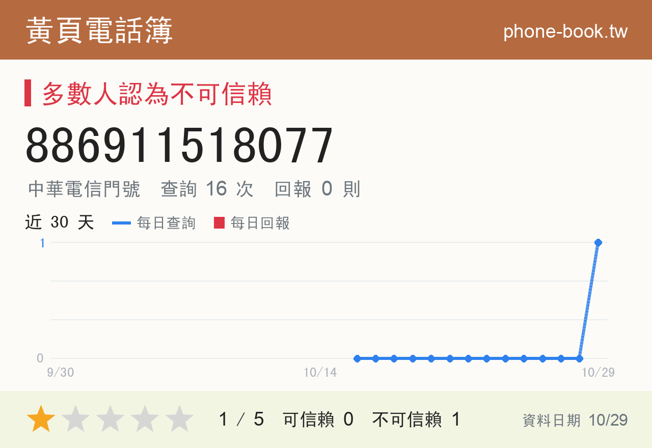 886911518077 評分卡：查詢 16 次、網友回報 0 則