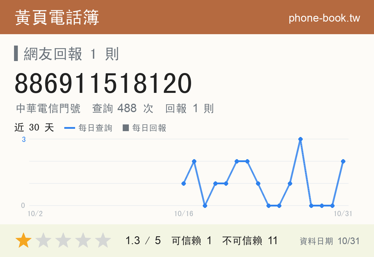 886911518120 評分卡：查詢 488 次、網友回報 1 則
