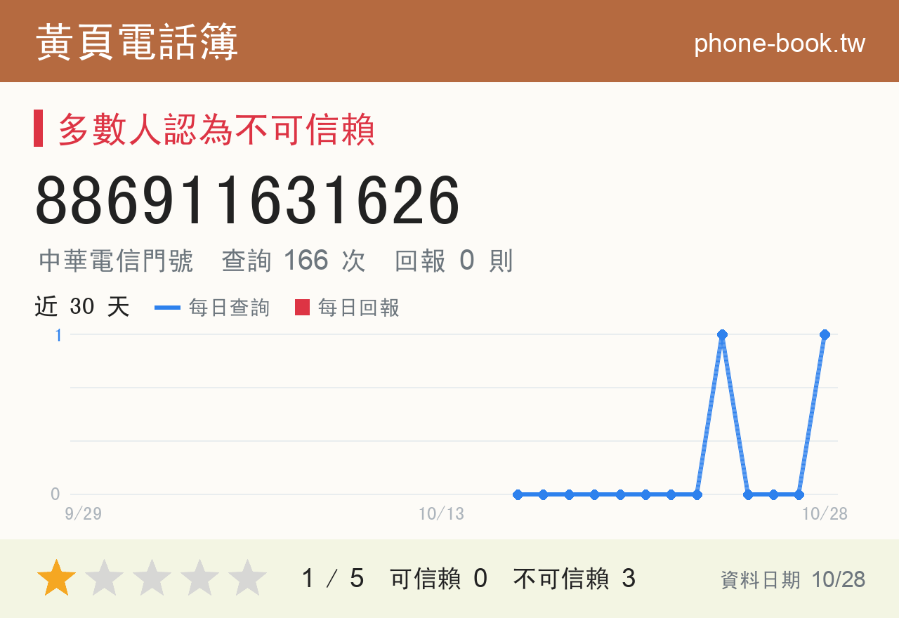 886911631626 評分卡：查詢 166 次、網友回報 0 則