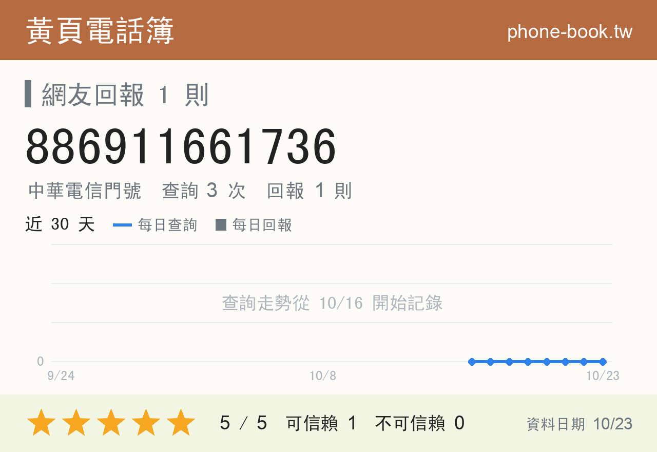 886911661736 評分卡：查詢 3 次、網友回報 1 則