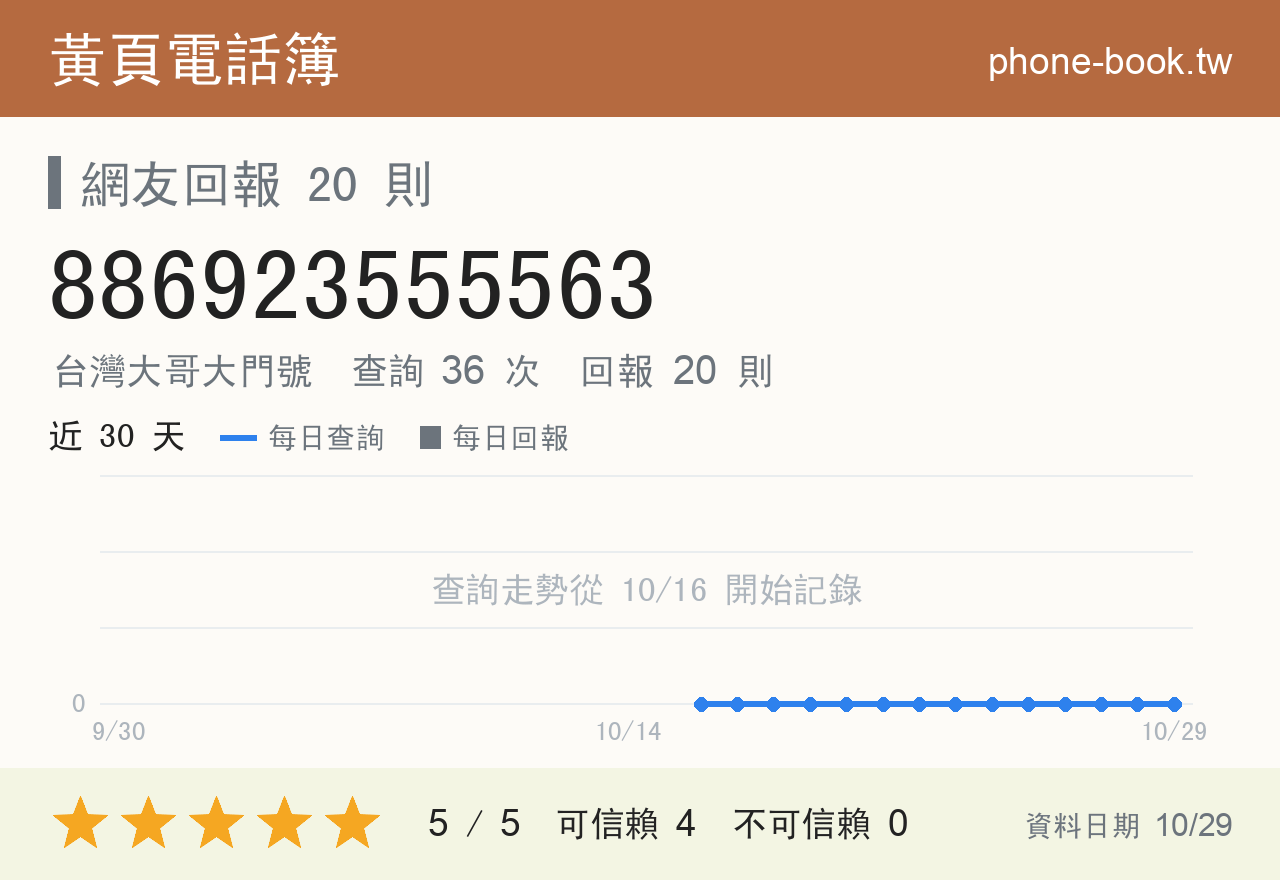 886923555563 評分卡：查詢 36 次、網友回報 20 則