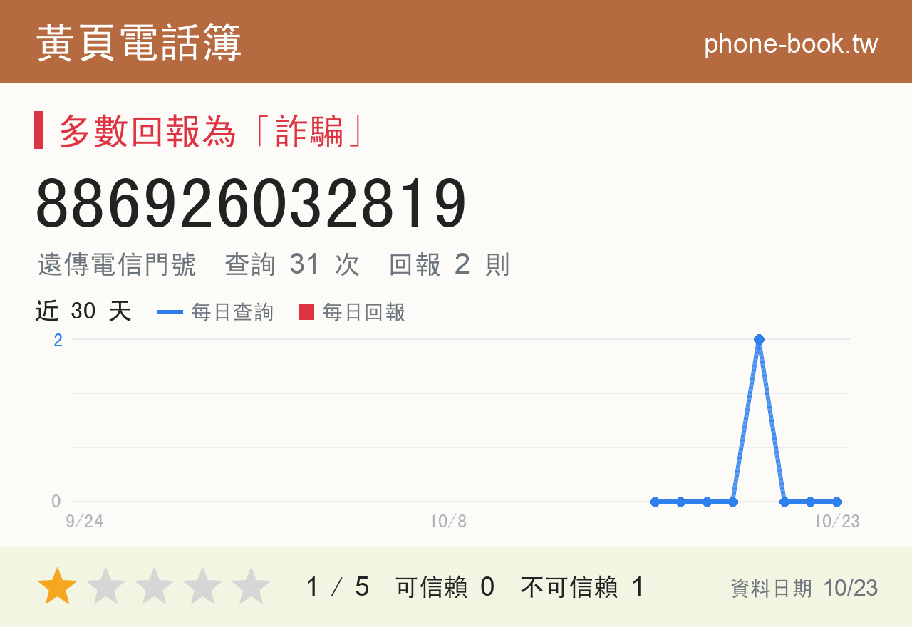 886926032819 評分卡：查詢 31 次、網友回報 2 則