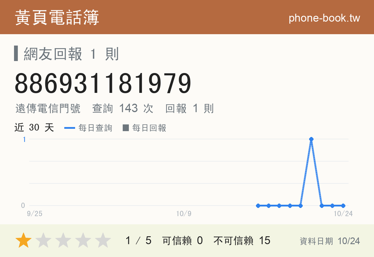 886931181979 評分卡：查詢 143 次、網友回報 1 則
