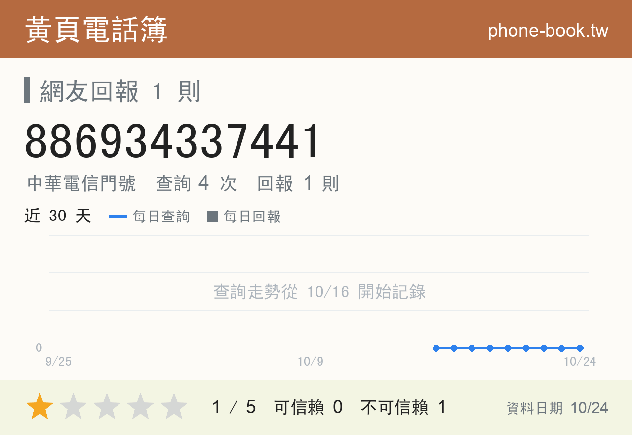 886934337441 評分卡：查詢 4 次、網友回報 1 則