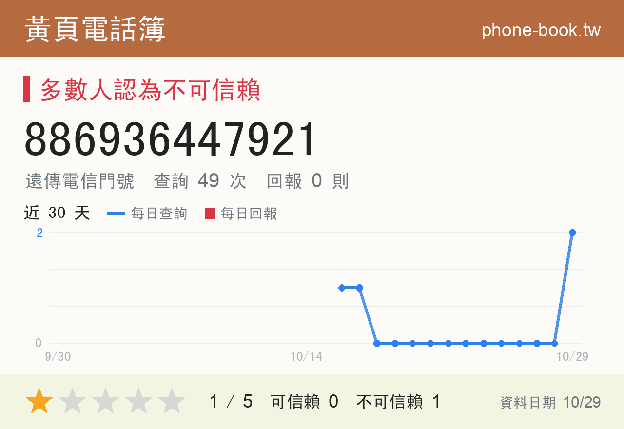 886936447921 評分卡：查詢 49 次、網友回報 0 則