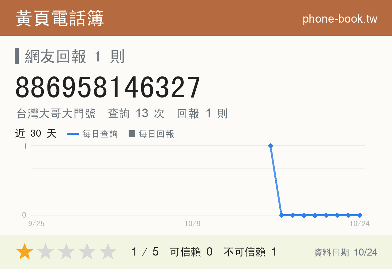 886958146327 評分卡：查詢 13 次、網友回報 1 則