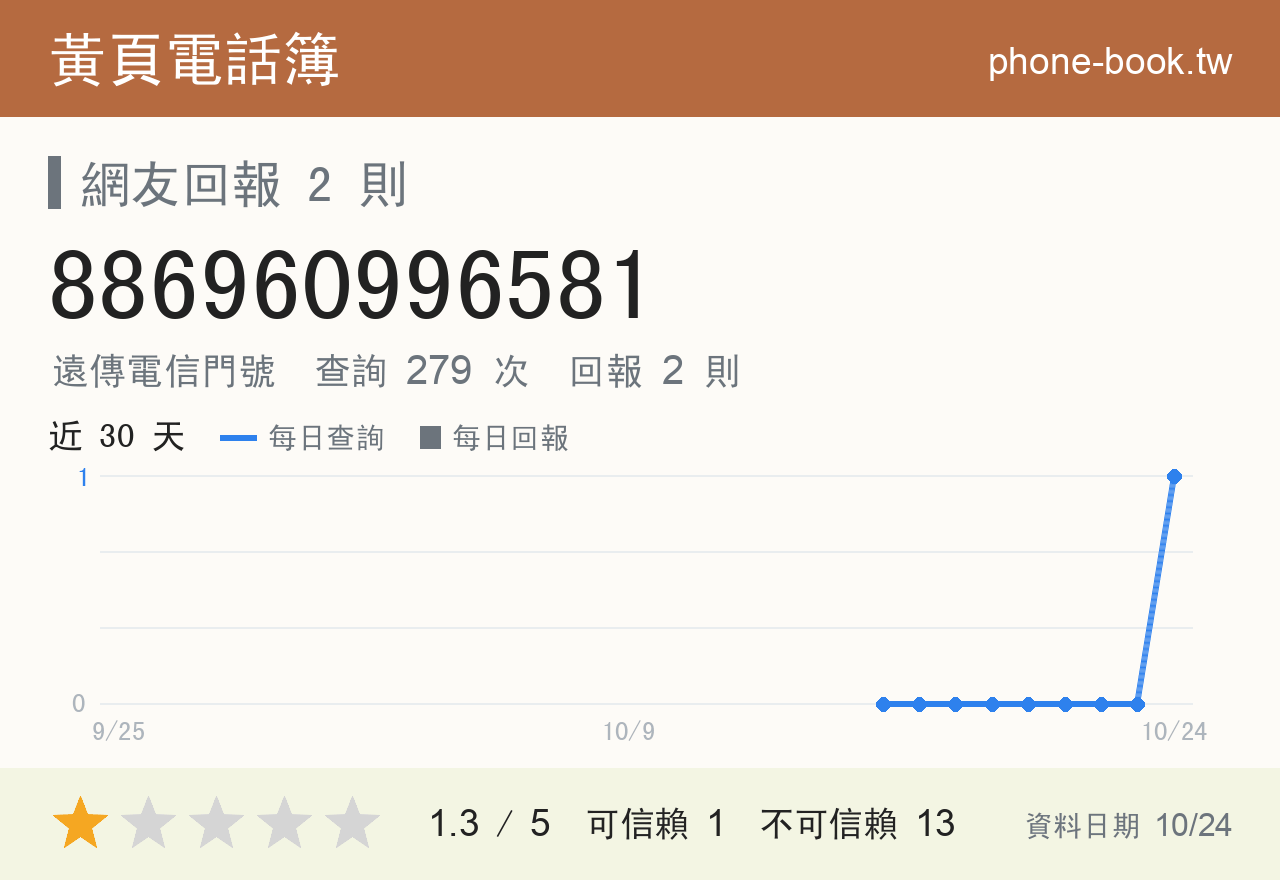 886960996581 評分卡：查詢 280 次、網友回報 2 則