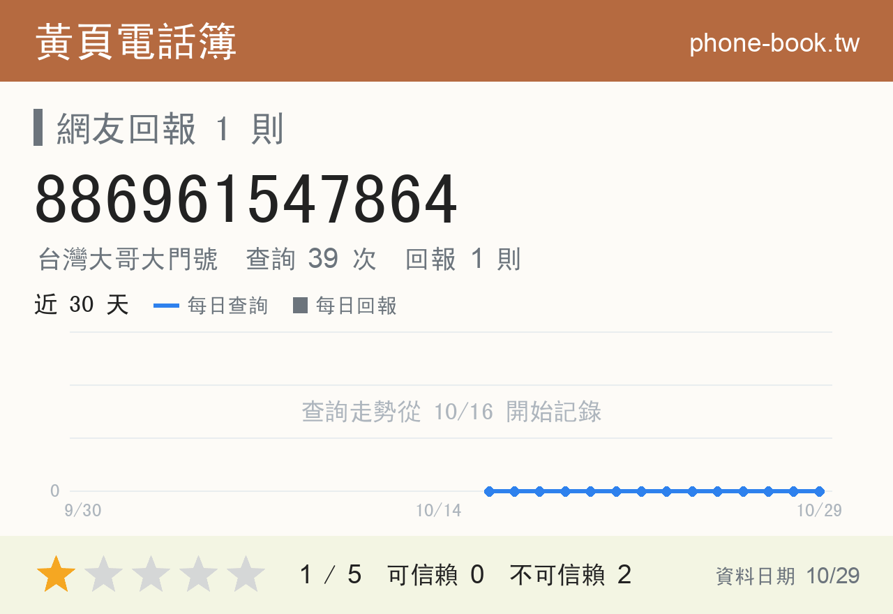 886961547864 評分卡：查詢 39 次、網友回報 1 則