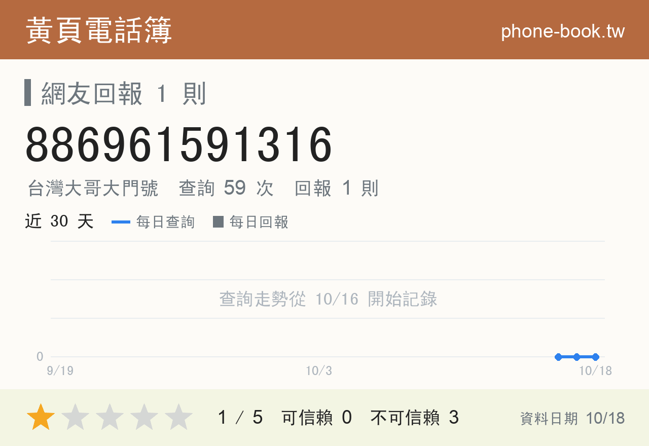 886961591316 評分卡：查詢 59 次、網友回報 1 則