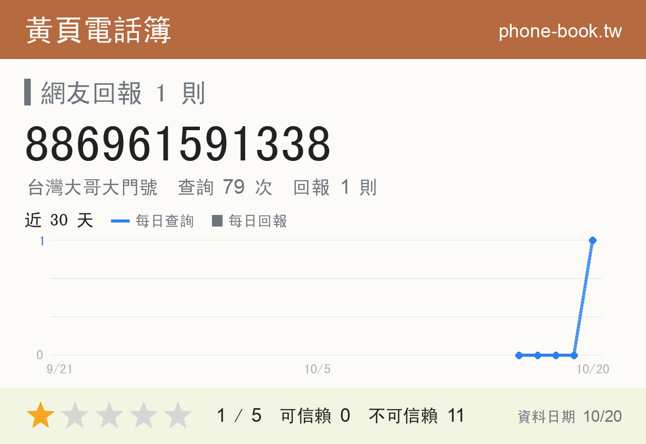 886961591338 評分卡：查詢 79 次、網友回報 1 則
