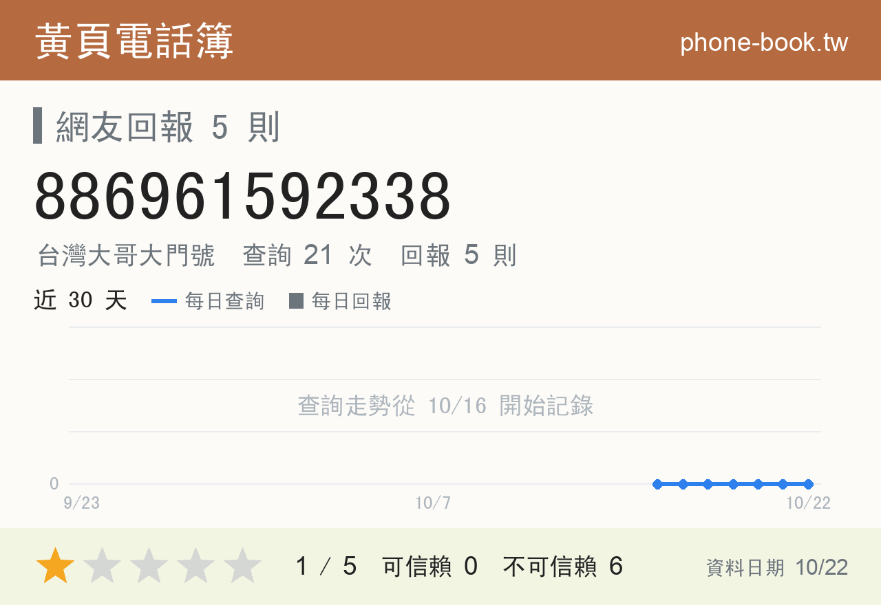 886961592338 評分卡：查詢 21 次、網友回報 5 則