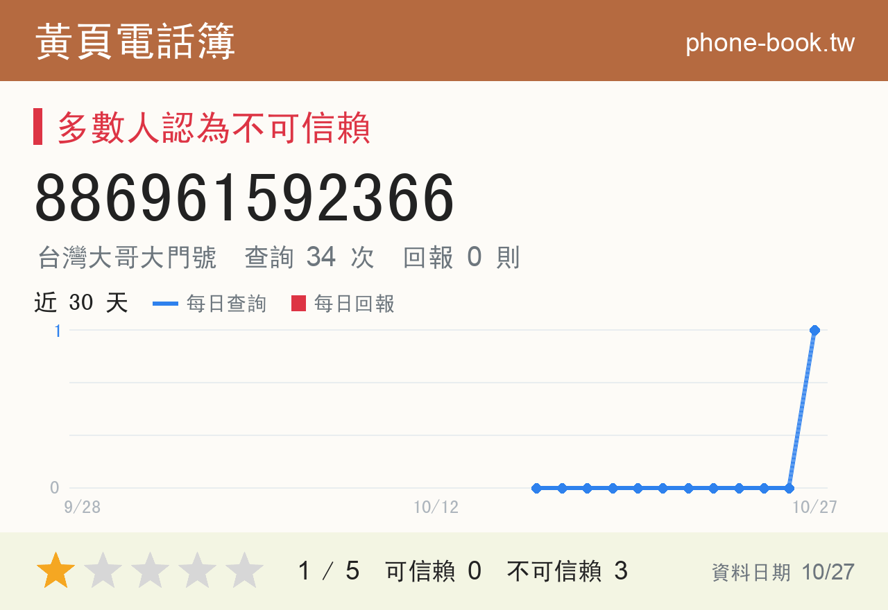 886961592366 評分卡：查詢 34 次、網友回報 0 則
