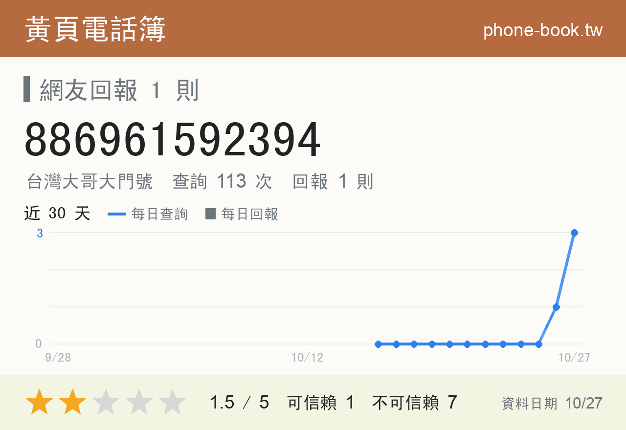 886961592394 評分卡：查詢 113 次、網友回報 1 則