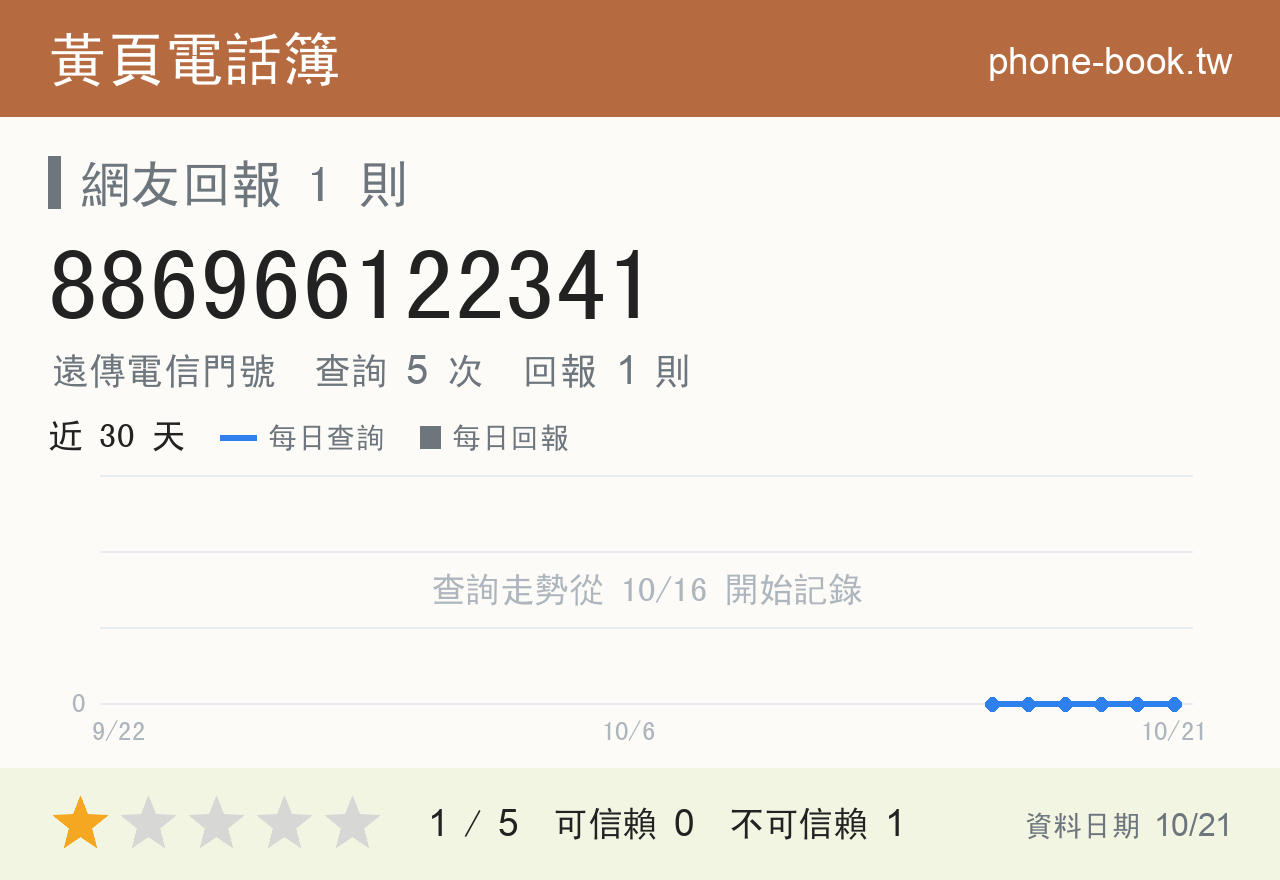 886966122341 評分卡：查詢 5 次、網友回報 1 則