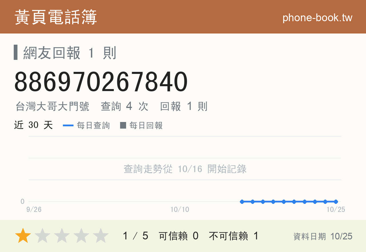 886970267840 評分卡：查詢 4 次、網友回報 1 則