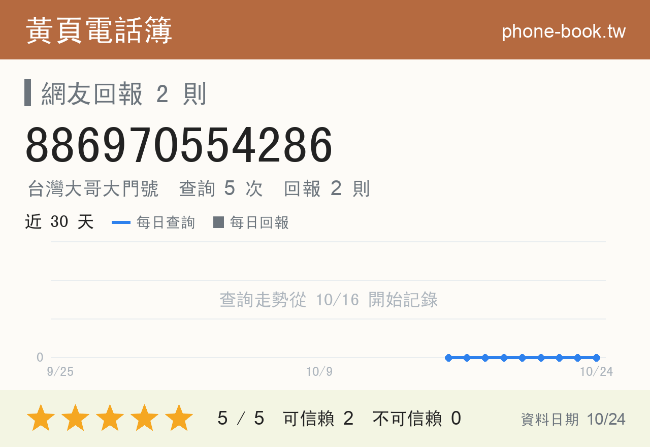 886970554286 評分卡：查詢 5 次、網友回報 2 則
